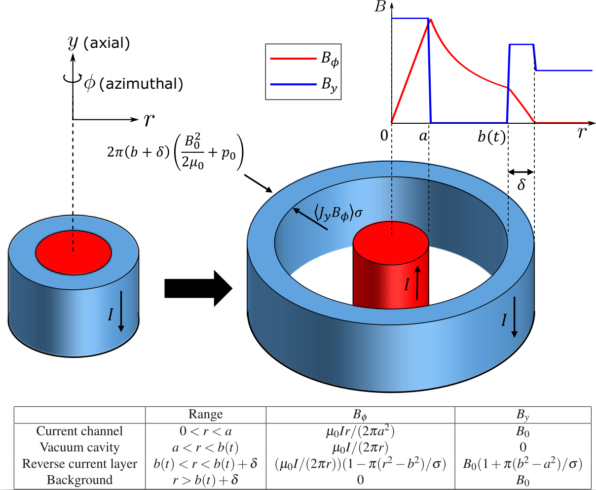Reverse Current Model for Coronal Mass Ejection Cavity Formation